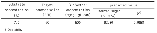 Model predicted value for reduced sugar (%, w/w) at optimum condition (KMF006)