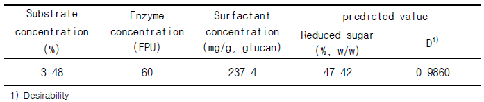 Model predicted value for reduced sugar (%, w/w) at optimum condition (KMF006)