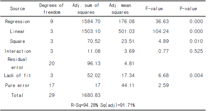 ANOVA table for Response Surface Model for Larix leptolepis (25kgf/cm2, 13min) (KMF006; Saccharification)