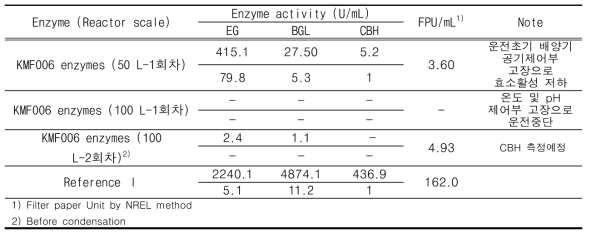 Cellulase activity of KMF006 enzymes in pilot-scale culture