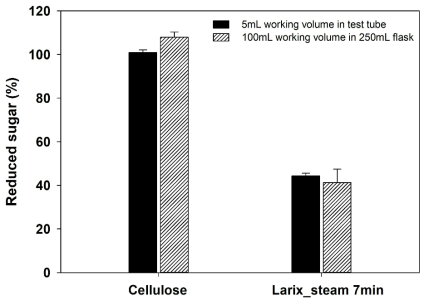 Effects of reactor scale on saccharification using the commercial enzyme