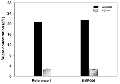 Concentrations of reducing sugars released from Larix leptolepis (25kgf/cm2, 7min) in enzymatic saccharification