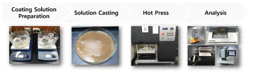 PHB 코팅지 제조 및 평가 프로세스