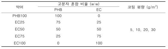 PHB/EC 코팅지 코팅 조건