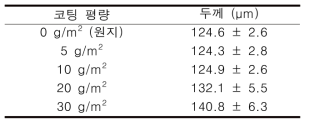 코팅 평량에 따른 PHB/EC 코팅지 두께 변화