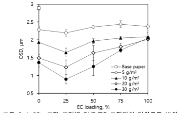 코팅 조건별 PHB/EC 코팅지의 거칠음도 변화
