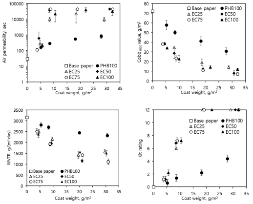 코팅 조건별 PHB/EC 코팅지 차단 특성 변화