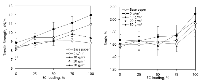 코팅 조건별 PHB/EC 코팅지 강도 특성 변화