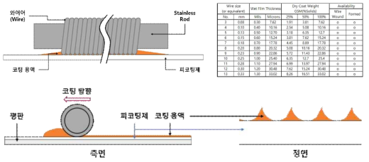 Bar coating 기술 (출처: tecxper)