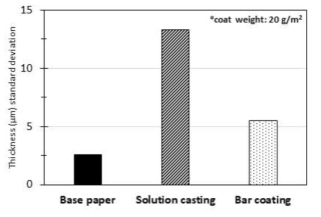 코팅 방법에 따른 PHB 코팅지 두께 표준편차