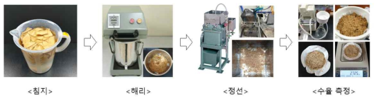 재활용성 평가 프로세스