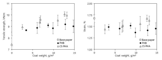 PHB 코팅지 및 CS 유래 PHA 코팅지의 기계적 특성