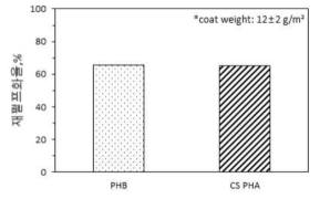 PHB 코팅지 및 CS 유래 PHA 코팅지의 재펄프화율