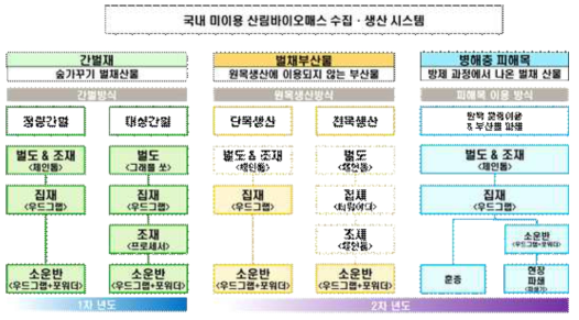 미이용 산림바이오매스 구분별 수집시스템 개요