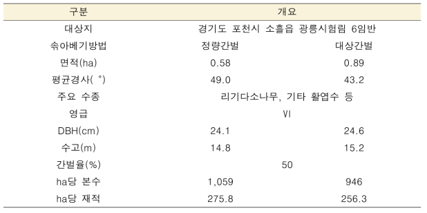 숲가꾸기 연구대상지 개요