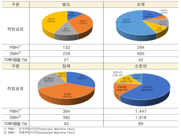 정량간벌 작업지 작업공정 및 생산성