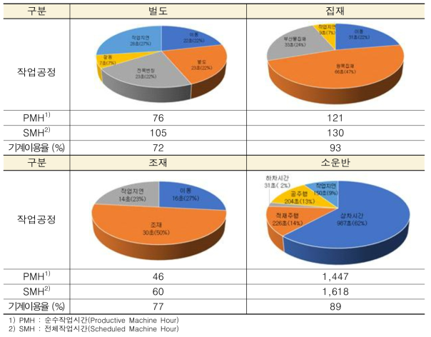 대상간벌 작업지 작업공정 및 생산성