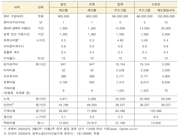 정량간벌지 작업비용