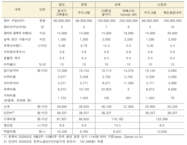 대상간벌지 작업비용