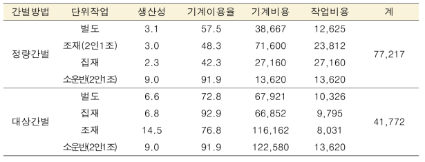 간벌방법별 작업비용 분석