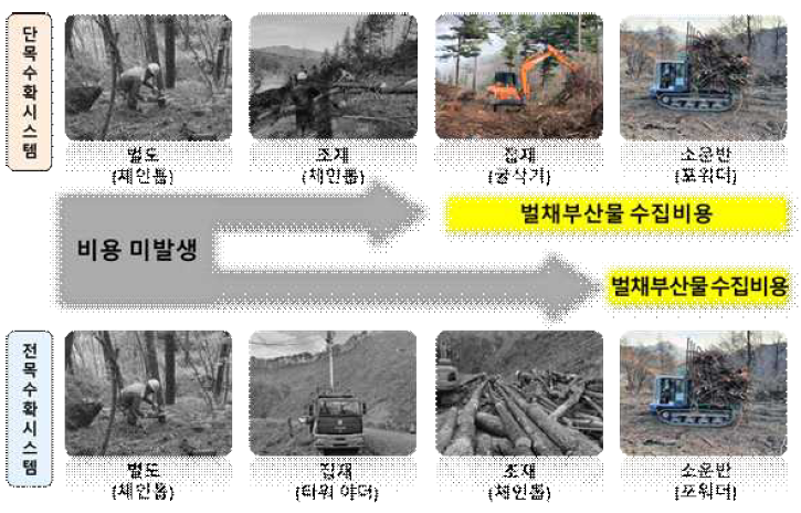 벌채부산물 수집시스템별 체계도