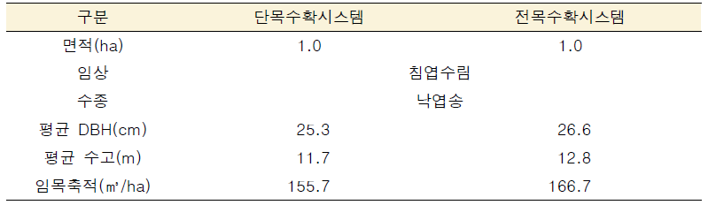 벌채부산물 수집시스템 연구대상지 현황