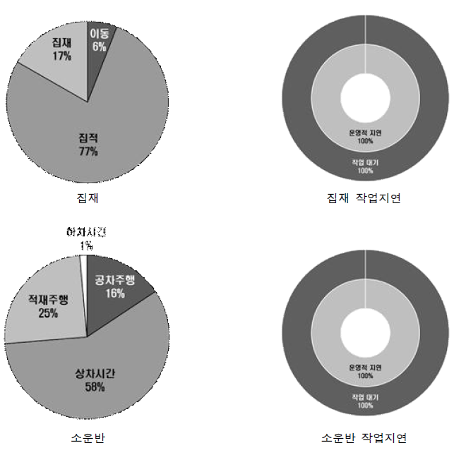 단목수확시스템의 벌채부산물 수집공정별 소요시간 및 지연 분석