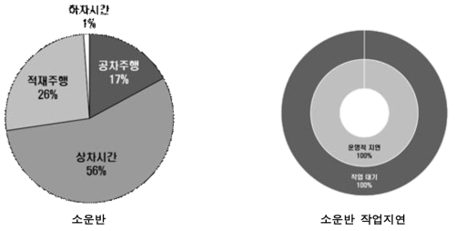 전목수확시스템의 벌채부산물 수집공정별 소요시간 및 지연 분석