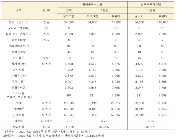 목재수확시스템별 벌채부산물 수집 비용