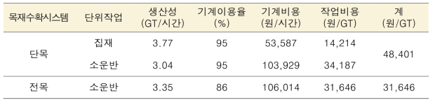 목재수확시스템별 벌채부산물 수집 비용 비교