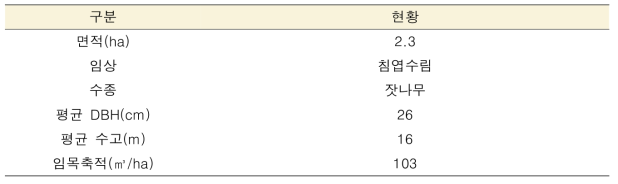 병해충피해목 수집시스템 연구대상지 개요