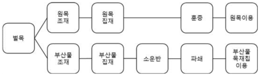 병해충피해목 수집시스템(원목훈증 및 부산물 파쇄) 체계도