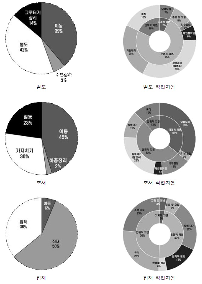 병해충피해목 원목 수집 공정 및 작업지연 분석