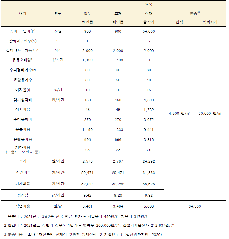 병해충피해목의 원목수집 생산성 및 비용