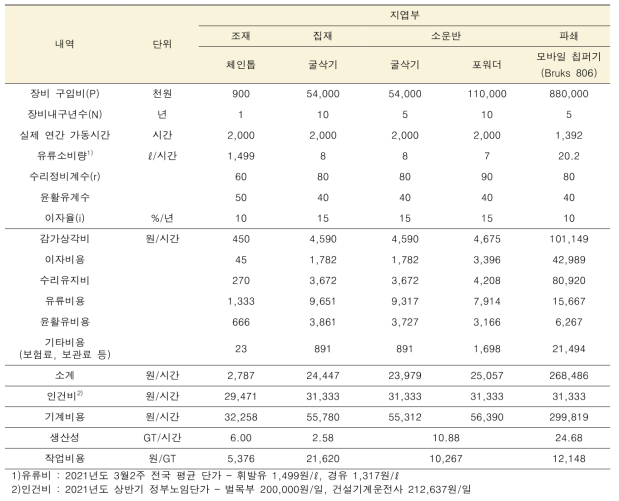 병해충피해목의 지엽부 수집 생산성 및 비용