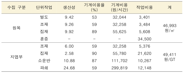 병해충피해목 수집시스템의 총 작업비용