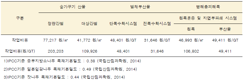 미이용 산림바이오매스 구분별 산물 수집비용