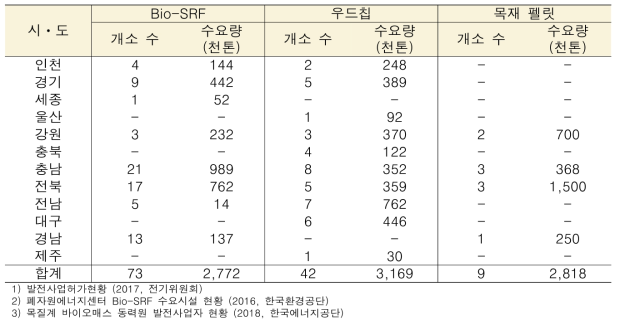 2019년 시ㆍ도별 산림바이오매스 발전 연료 수요량