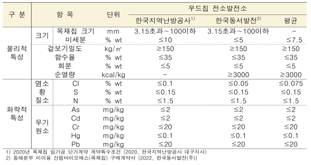 우드칩 전소발전소 연료 요구 품질 기준