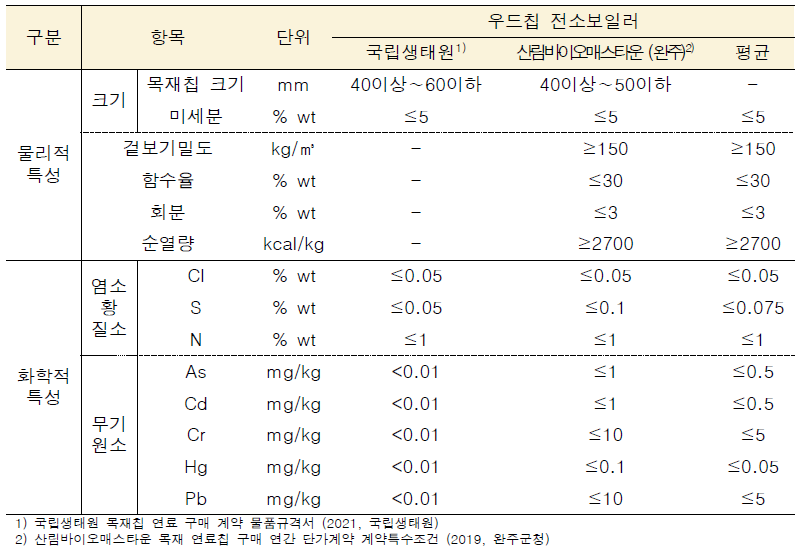 우드칩 전소보일러 연료 요구 품질 기준