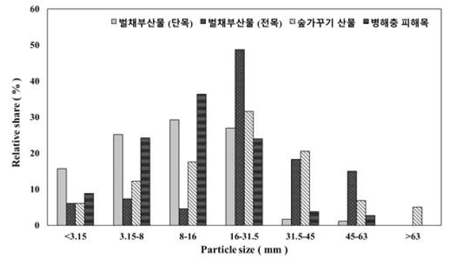 미이용 산림바이오매스 수집방법별 입자 크기 분포