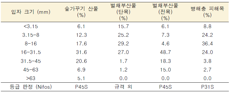 미이용 산림바이오매스 수집방법별 입자 크기 등급 분류