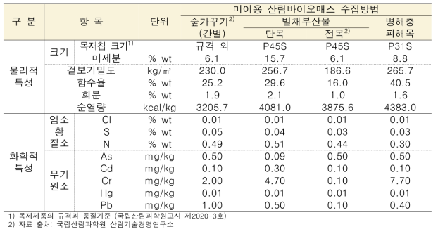 미이용 산림바이오매스 수집방법별 우드칩 산물의 연료 특성