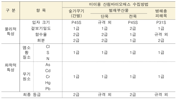 미이용 산림바이오매스 수집방법별 우드칩 산물의 연료 특성