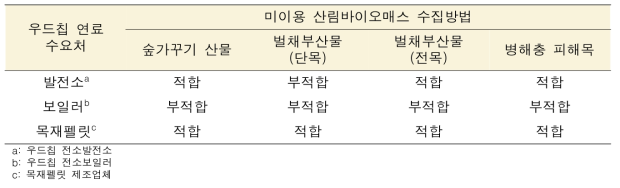 우드칩 수요처별 미이용 산림바이오매스 우드칩 연료 적합성 평가