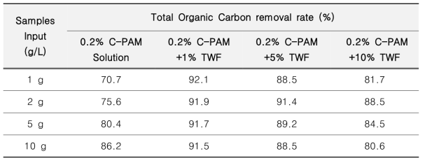 Wood Paste 수처리제 투입에 따른 유기탄소 제거율