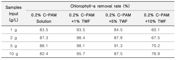 투입조건에 따른 클로로필 제거율