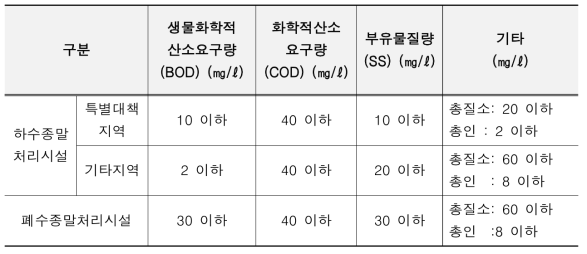 물환경보전법 시행규칙 [별표 10] 공공폐수처리시설의 방류수 수질기준