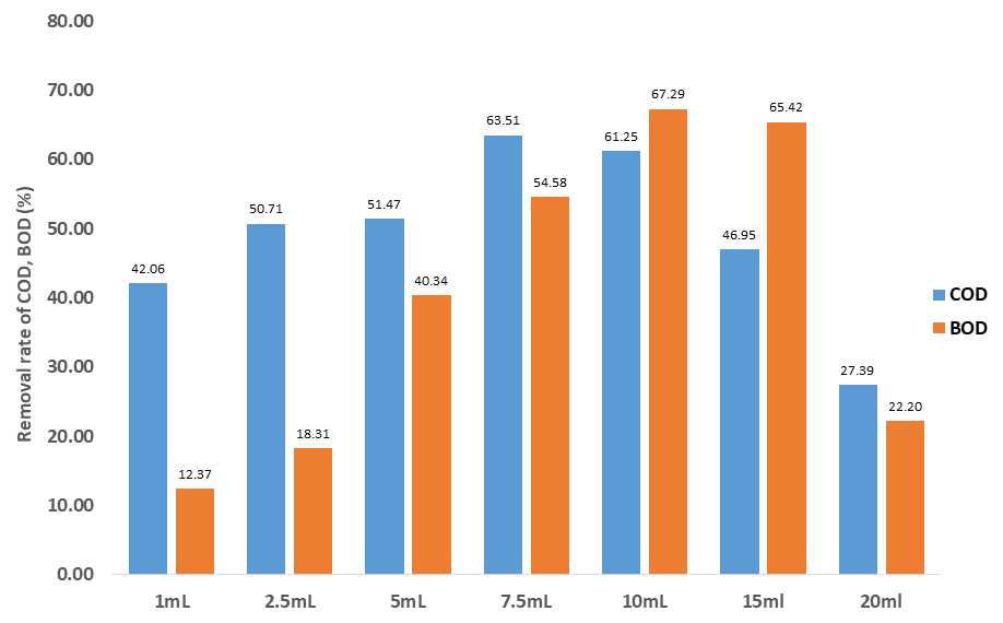 Wood Paste 수처리제 투입량에 따른 생화학적 산소요구량, 화학적 산소요구량의 변화