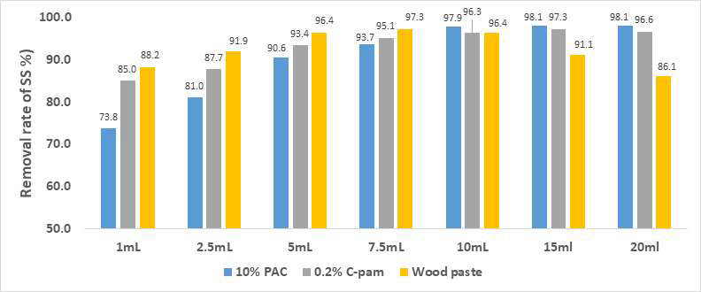 Wood Paste와 기존 수처리제의 부유물질 제거효율 비교